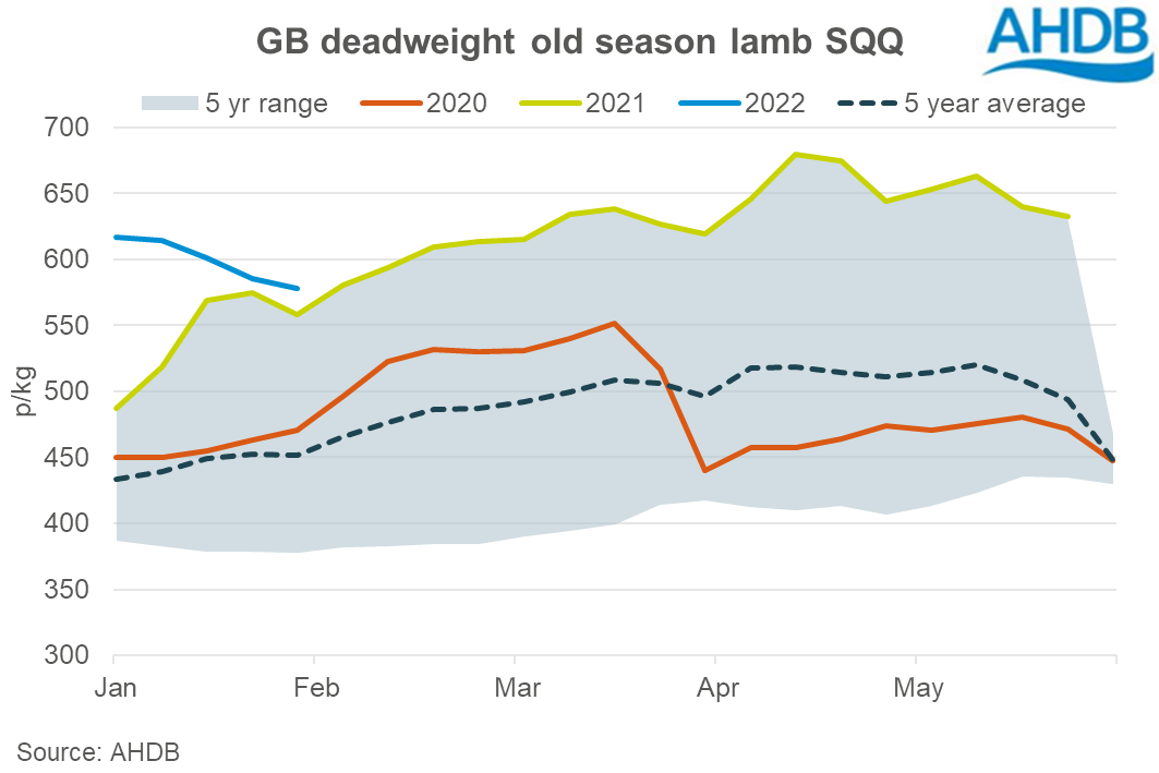 Graph showing weekly average GB deadweight old season lamb prices